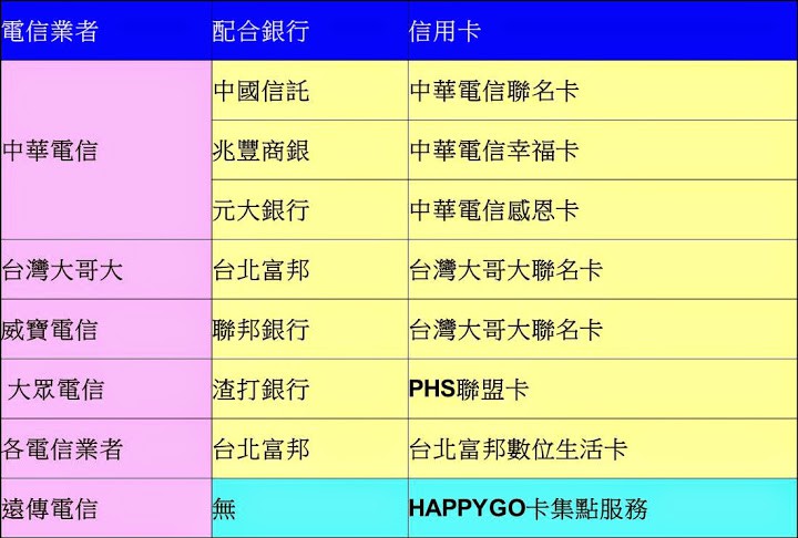 電信聯名信用卡優惠多,現金回饋最高5%, 卡神換你來當! - 電腦王阿達