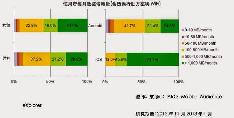 各電信業者輕量級行動上網(免費1GB)資費比較與如何控制行動上網傳輸量 - 電腦王阿達