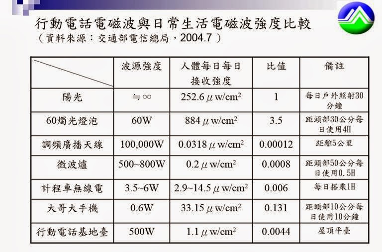 如何避免行動電話電磁波對人體影響? 淺談行動電話的電磁波 - 電腦王阿達