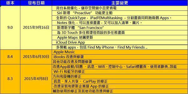 ios9.0版本差異