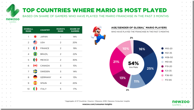 Newzoo_Top_Countries_Mario