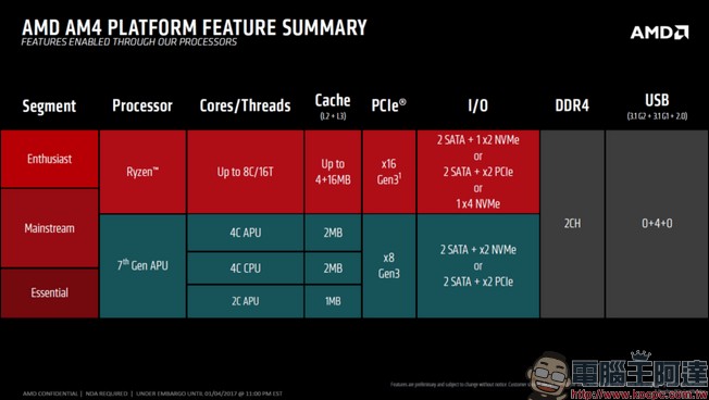 AMD Ryzen 最快將在 2 月 28 日出貨，到底 Ryzen 有什麼長處？ - 電腦王阿達