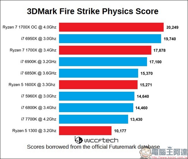 AMD Ryzen 即將上市，一次看懂 Ryzen 規格與價格 - 電腦王阿達