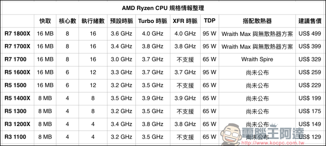 AMD Ryzen 即將上市，一次看懂 Ryzen 規格與價格 - 電腦王阿達