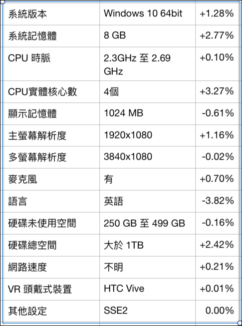 Steam 硬體報告出爐， GTX 1060 顯卡擠下 GTX 970 - 電腦王阿達