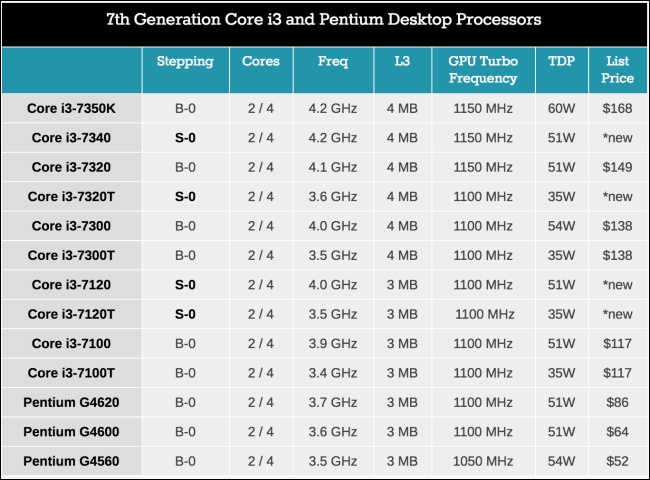 Intel 推出包含低電壓系列、 新 Core i3 與 Xeon E3V6 高階款在內多款處理器，牙膏還可以擠下去 - 電腦王阿達