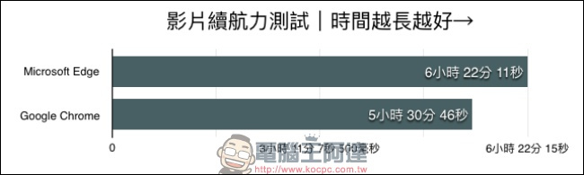 Microsoft Edge 已非吳下阿蒙，效能、耗電量表現均可比擬主流瀏覽器 - 電腦王阿達
