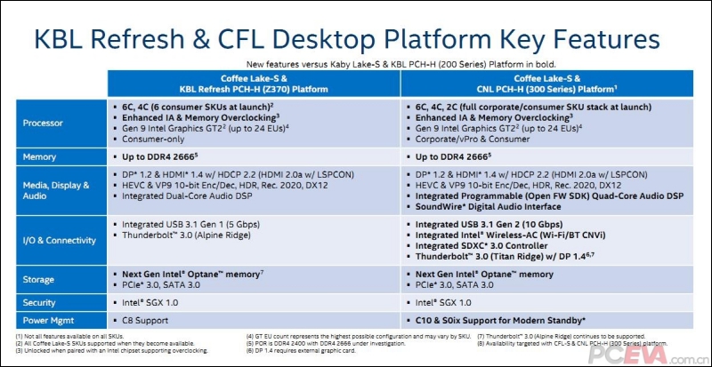 面對 Ryzen 大軍，傳 Intel Core i3-8300 將具備 4 核心 8 執行緒以應戰 - 電腦王阿達