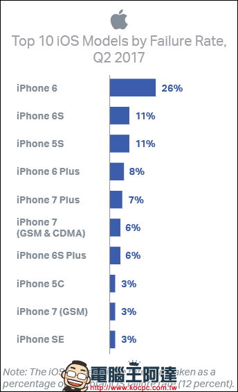 故障率最高的手機竟由 iPhone 6 拿下。
