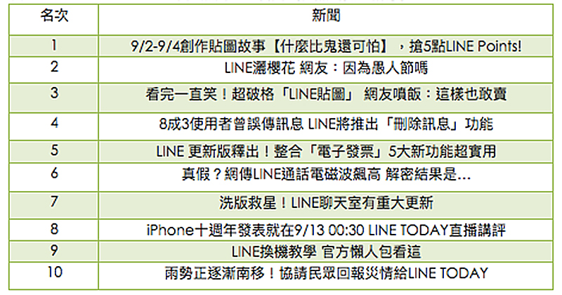 LINE 2017 年度回顧 ，原來這些功能、貼圖、商品最熱門 - 電腦王阿達