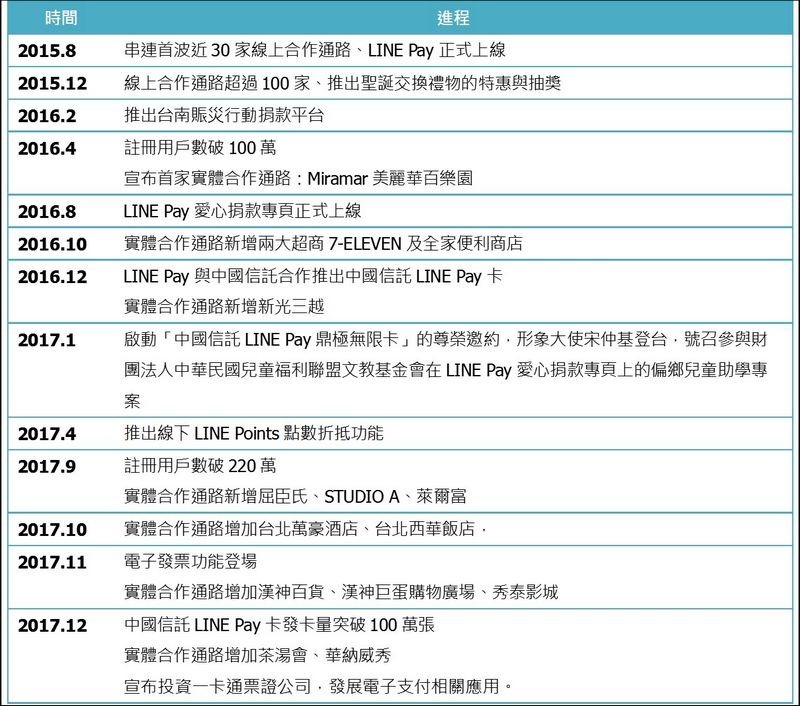 LINE Pay在台灣發展大事記