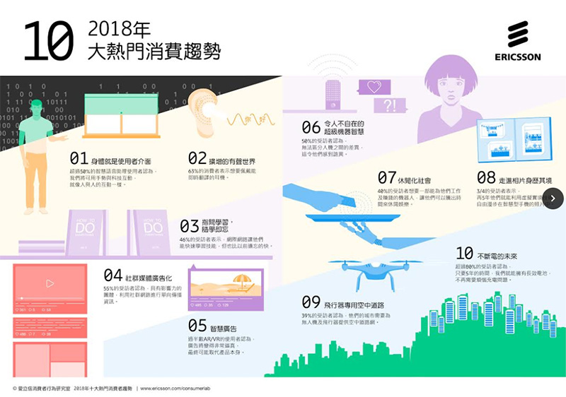 Ericsson 消費者行為研究室 ：2018 科技趨勢將更具人性化 - 電腦王阿達