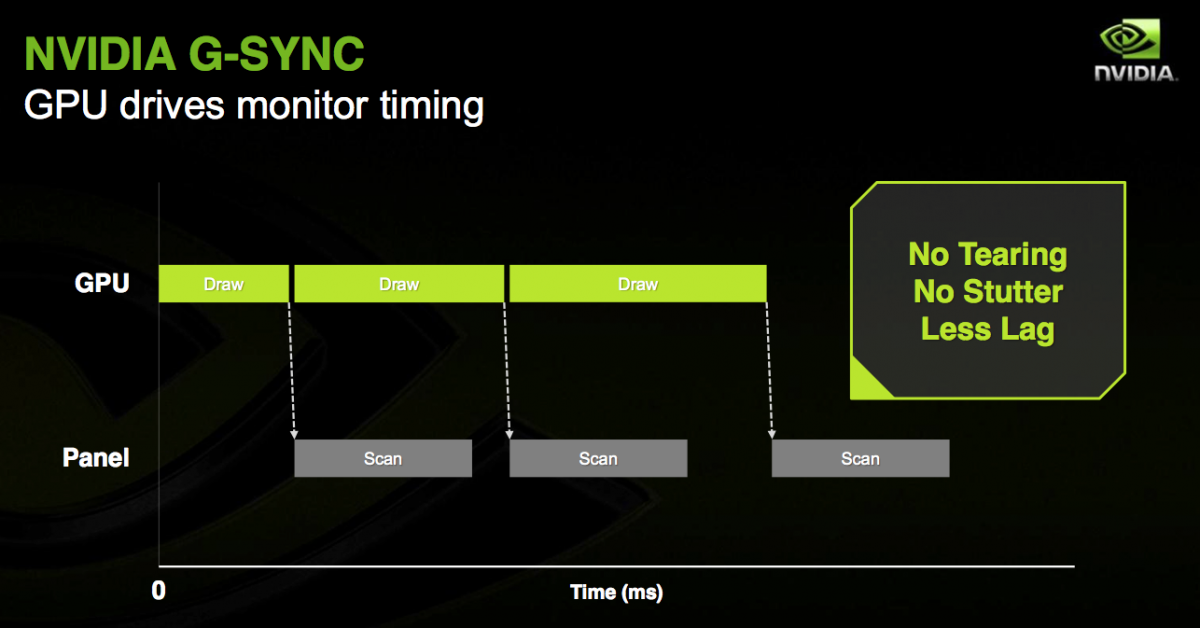 你的螢幕今天吃雞了嗎？淺談 NVIDIA G-SYNC 技術 - 電腦王阿達