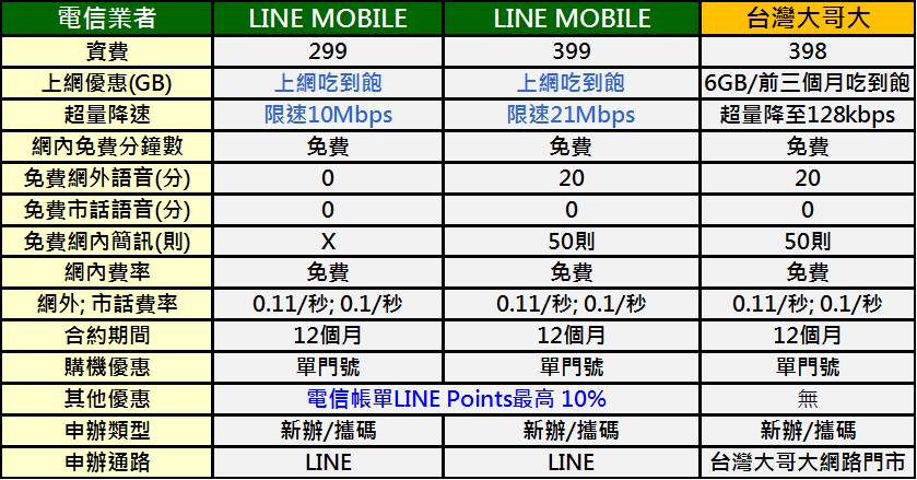 LINE MOBILE 來囉！299元起4G上網吃到飽， 申辦與資費解析懶人包 - 電腦王阿達