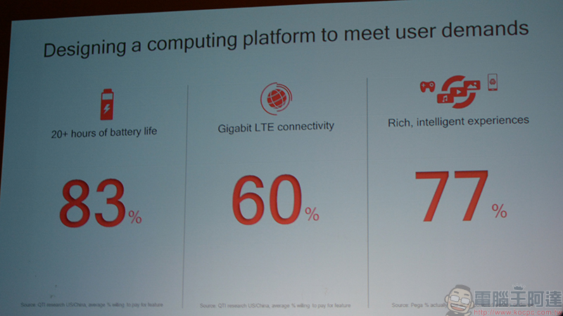 [ COMPUTEX 2018 ] 高通 Snapdragon 850 行動平台正式發表，讓筆電更持久高效傳輸效率快 - 電腦王阿達