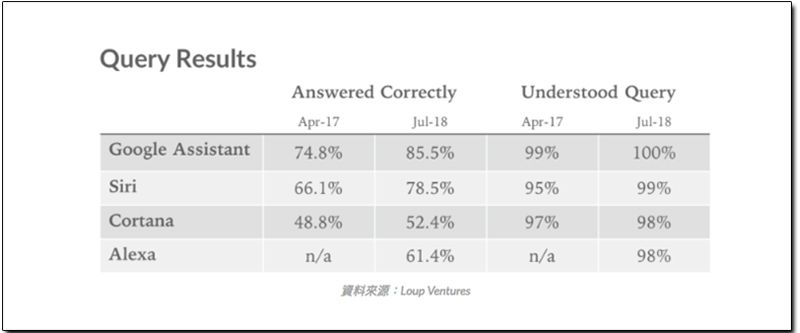 國外市調機構公佈四款主流 手機語音助理 橫向測試，Siri 急起直追 - 電腦王阿達