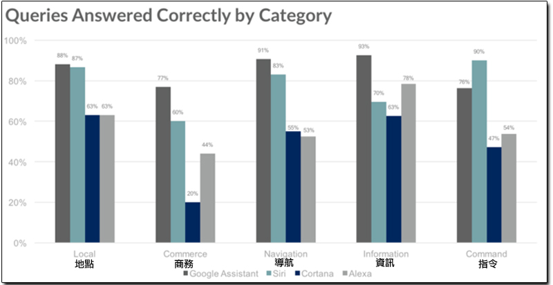 國外市調機構公佈四款主流 手機語音助理 橫向測試，Siri 急起直追 - 電腦王阿達