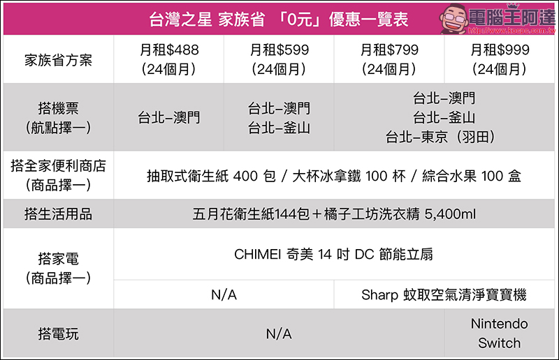 台灣之星 讓全家變你家，488 吃到飽方案，還送免費機票出國玩！ - 電腦王阿達