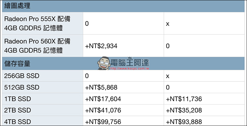 MacBook Pro 2018 在台開賣！教育版適用 Back to School 開學專案 - 電腦王阿達