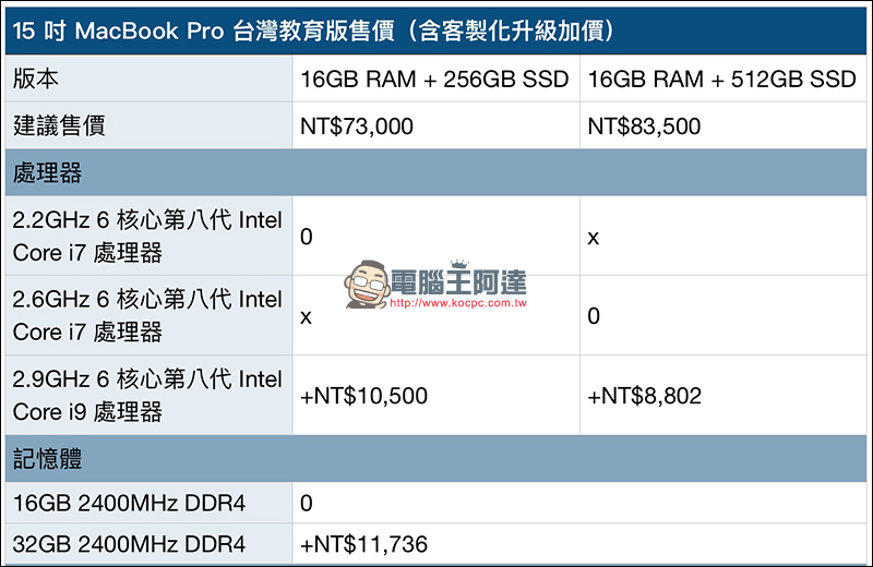 MacBook Pro 2018 在台開賣！教育版適用 Back to School 開學專案 - 電腦王阿達