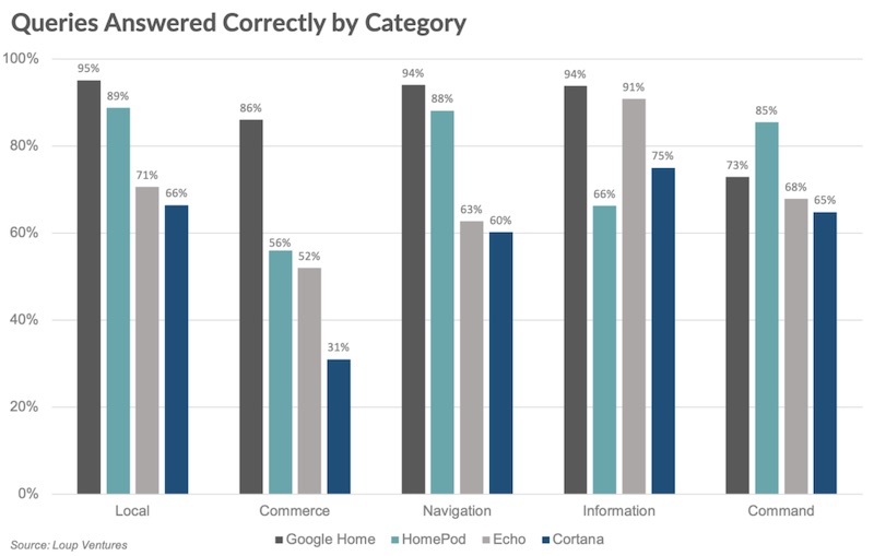 Loup ventures by category