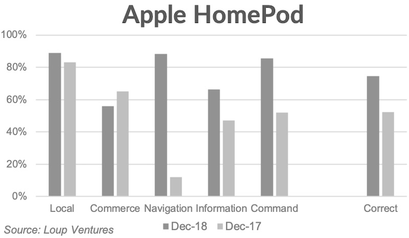 Homepod loup ventures test