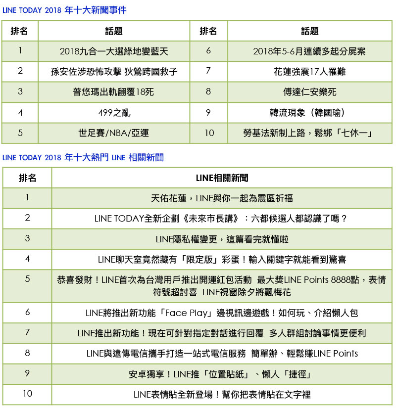 LINE 公布 2018 年度十大排行，最受歡迎功能、貼圖報你知 - 電腦王阿達