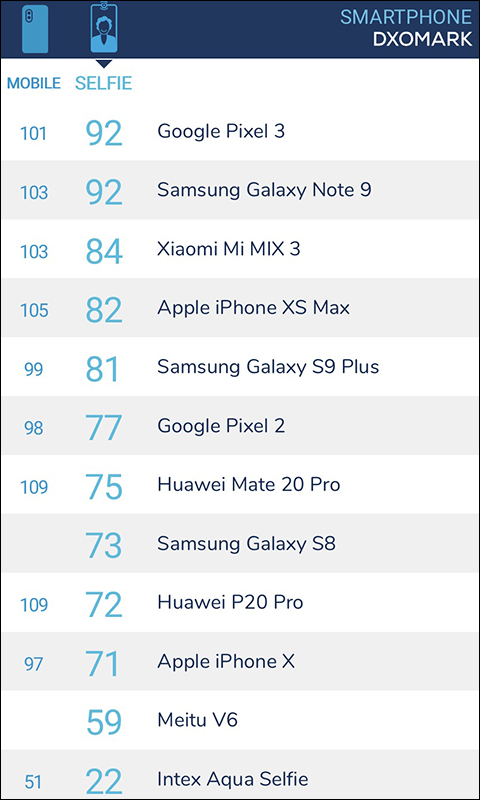 DxOMark 相機評分 新增「自拍」排行（同場加映： Huawei Mate 20 Pro 相機評分出爐） - 電腦王阿達