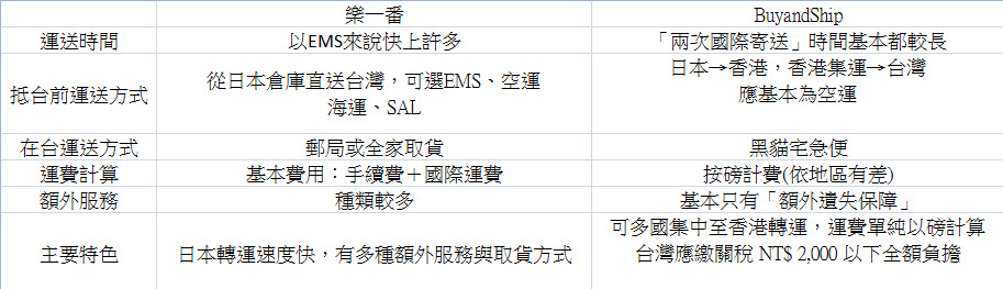 Buyandship 購物流程完整介紹 實測「樂一番」與「Buyandship」轉運特色 - 電腦王阿達