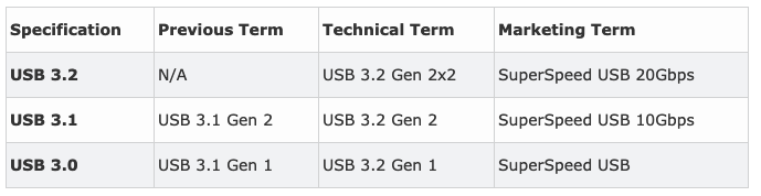 USB 3.2 將以 Gen 1 與 Gen 2 名稱統合現有技術，最新規格叫 Gen 2x2（啥？） - 電腦王阿達