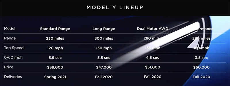 約 120 萬台幣起！ Tesla Model Y 如約登場 - 電腦王阿達