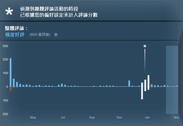 Steam 宣布修改評論系統 「離題評論轟炸」預設不列入評論分數