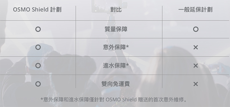 OSMO Pocket / Mobile 2 & 3 延長保固 DJI Osmo Shield 在台開賣 - 電腦王阿達