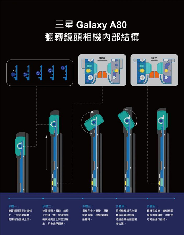 三星 Galaxy A80 翻轉鏡頭相機 ，內部結構與實驗室耐久測試影片大公開！ - 電腦王阿達