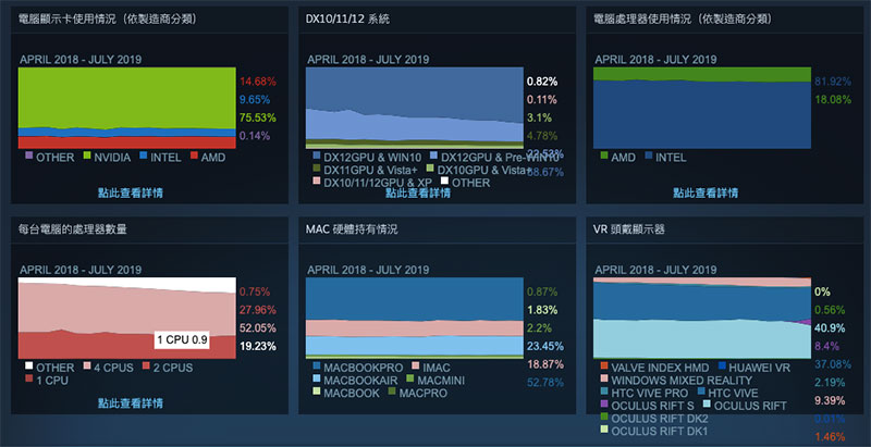 Steam 公布 7 月份玩家硬體數據 ，Nvidia GeForce GTX 1060 榮膺最受歡迎顯卡 - 電腦王阿達