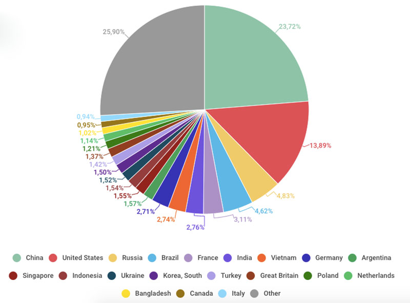 卡巴斯基公布 2019 年 Q2 全球 垃圾信與網路釣魚 統計數據，產出來源幾乎無變化 - 電腦王阿達