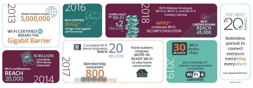 Wi-Fi 6 啟動認證計畫 大幅提昇區域無線網路速度 - 電腦王阿達