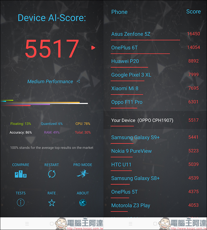 OPPO Reno2 開箱、評測、動手玩： 4800 萬畫素四鏡頭、6.5吋真全螢幕、高通 S730G 處理器、4000mAh大電量 - 電腦王阿達