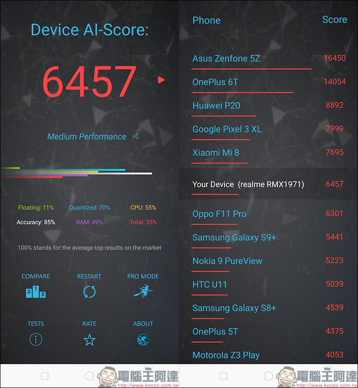 realme 5 Pro 開箱 、評測、動手玩：4800萬畫素四鏡頭主相機、高通S712處理器、4035mAh大電量、VOOC 3.0 閃充 - 電腦王阿達