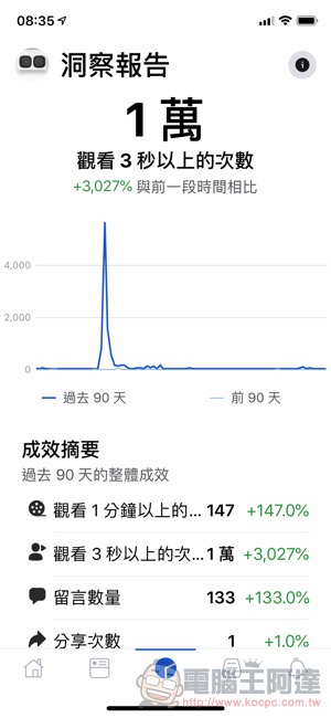 「 Facebook 創作者工作坊 」推專用 app，更清楚掌握粉絲動向（使用心得） - 電腦王阿達