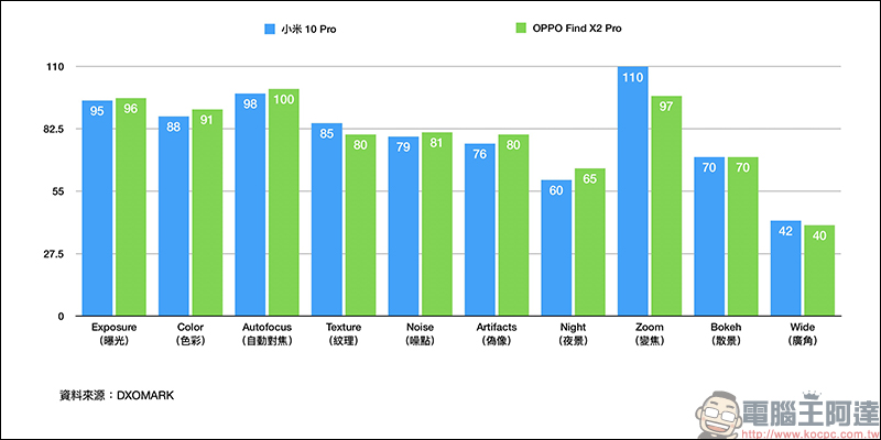 OPPO Find X2 Pro DXOMARK 相機評測成績出爐，124 分與小米 10 Pro 並列第一 - 電腦王阿達