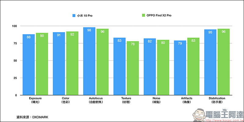 OPPO Find X2 Pro DXOMARK 相機評測成績出爐，124 分與小米 10 Pro 並列第一 - 電腦王阿達