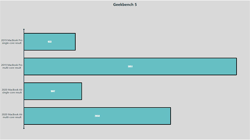 MacBook Air 2020 效能跑分測試出爐，僅落後 MacBook Pro 2019 入門版一些 - 電腦王阿達