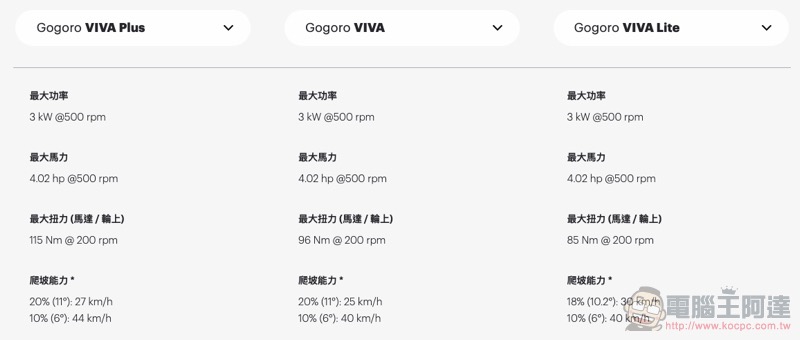 更大扭力的 Gogoro VIVA Plus 推出，限時降價入門款只要不到三萬了！（更新：Lite 版新色） - 電腦王阿達