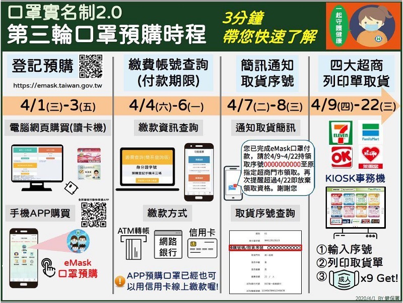 唐鳳公開超商「取口罩兼續訂下一輪」封測功能影片 1分鐘內可領取口罩小白單兼續訂下期口罩 - 電腦王阿達