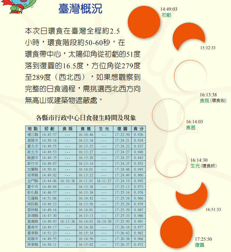 錯過得等到2215 年 臺北天文館提供日環食直播與現場觀看注意事項 - 電腦王阿達