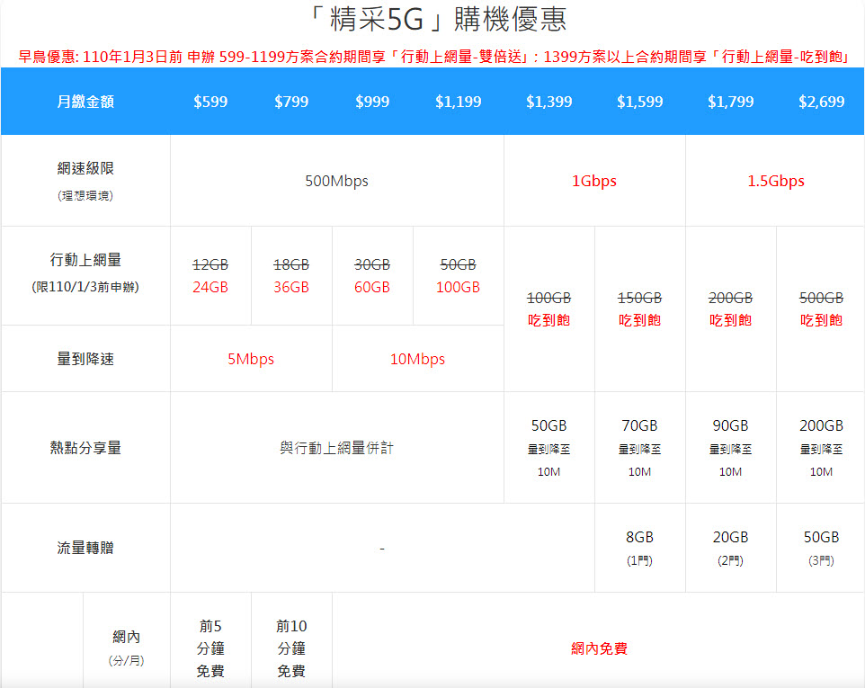 中華電信5G正式啟用 早鳥申辦1399以上方案期間「行動上網吃到飽｣ - 電腦王阿達