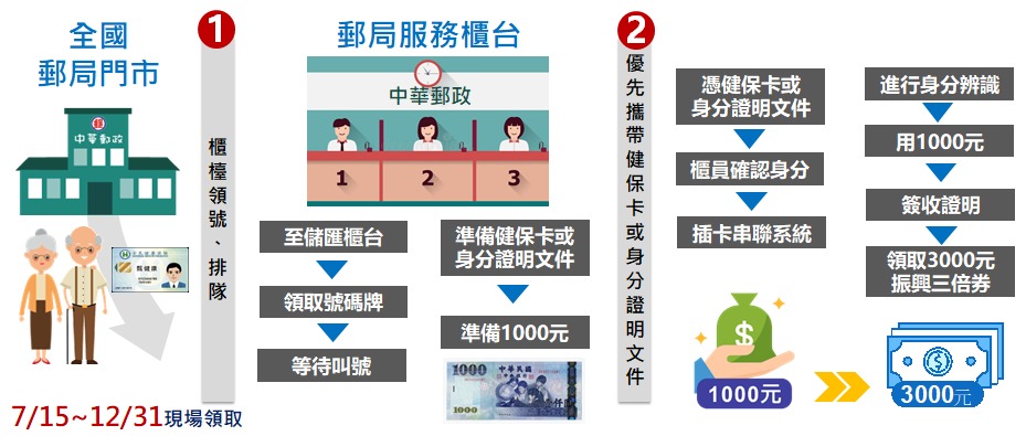 「振興三倍券」今起開放預訂及綁定 預訂期間增為兩次並公開可適用的電商名單 - 電腦王阿達