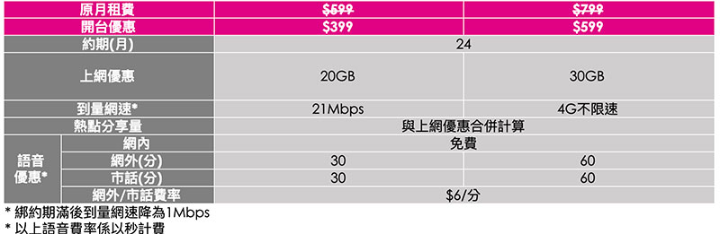 台灣之星 5G 開台月租 399 元起，多加 200 元還享 5G 不限速吃到飽 - 電腦王阿達