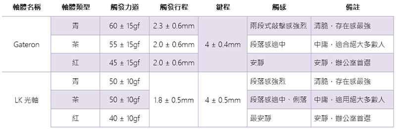 Keychron K8 87 鍵無線機械鍵盤（熱插拔光軸-茶）開箱，雙模四系統三個裝置間一鍵輕鬆轉換 - 電腦王阿達